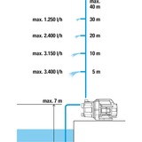 GARDENA Bomba de jardín 3700/4 BASIC turquesa/Negro
