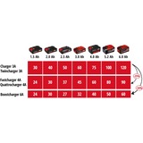 EINHELL Power X-Quattrocharger 4A, Cargador rojo